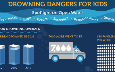 Drowning Dangers for Kids