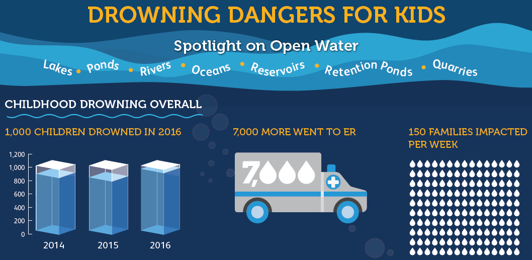 Drowning Dangers for Kids